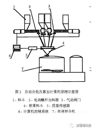 塑料助剂生产工艺