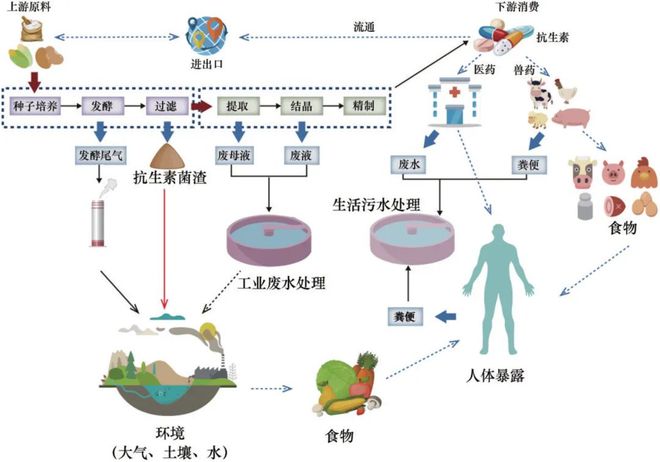 石油加工过程产生的主要污染物