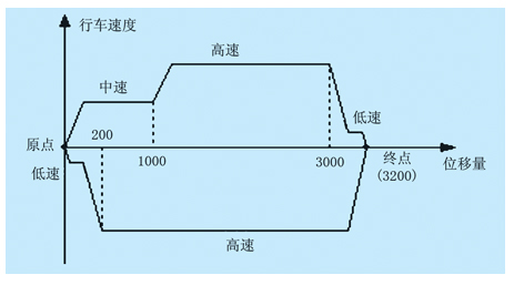 变频器加编码器走定位