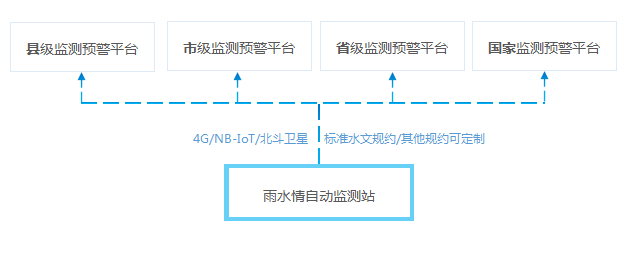 检测报警设施