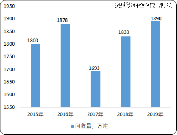 2020年以后废旧塑料前景