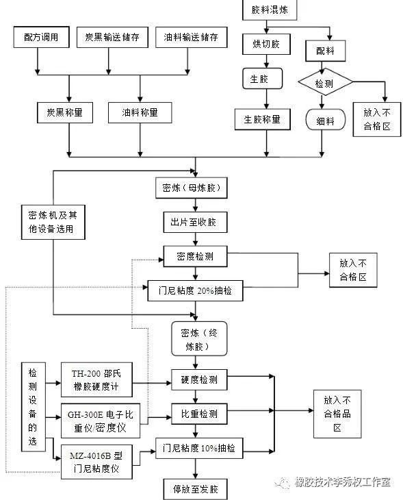 轮胎加工工艺流程图