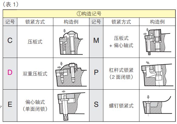 刀片压紧方式