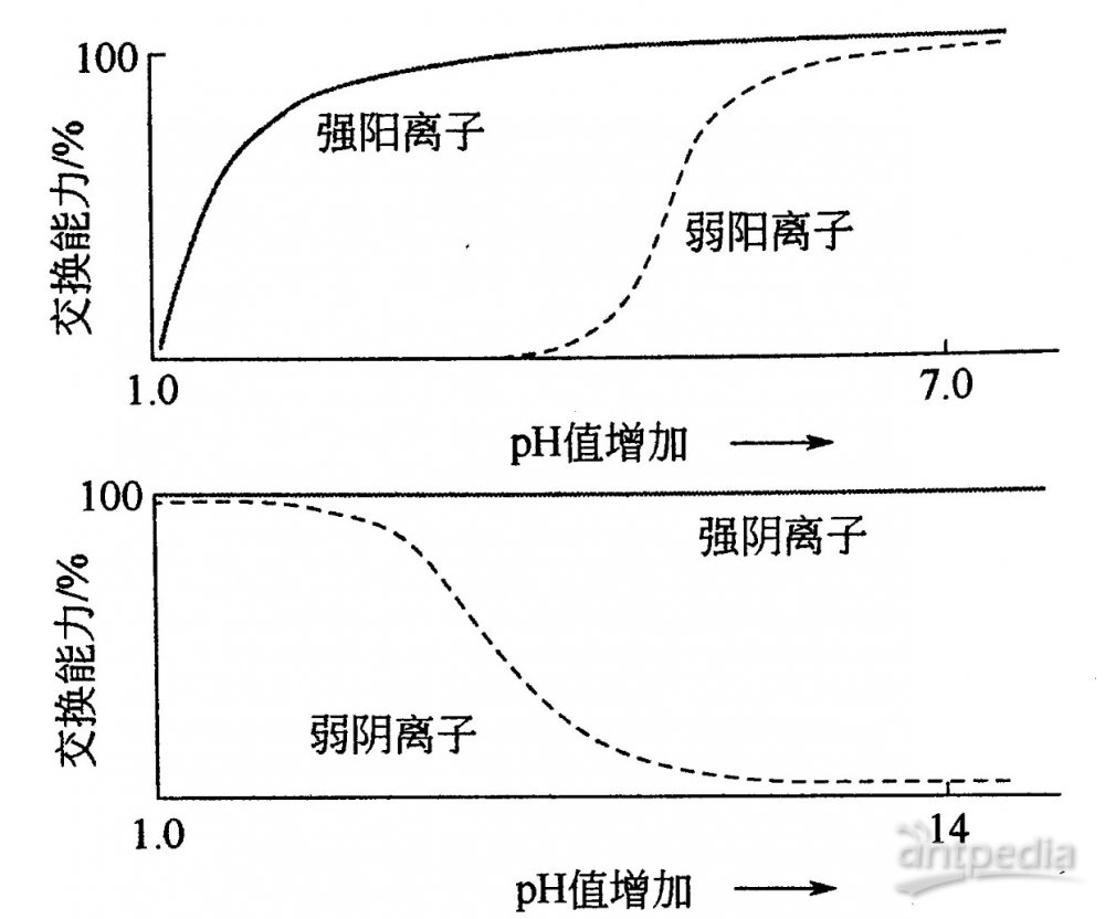 离子交换树脂和离子交换纤维