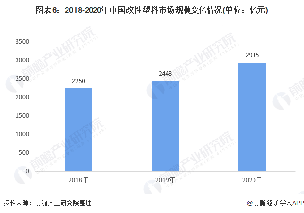 改性塑料竞争格局