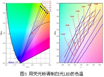 荧光粉封装