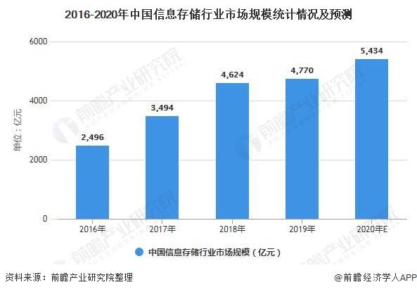 网络存储的现状及发展趋势的论文