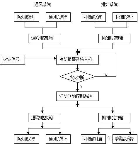 排风风机需要和消防联动吗