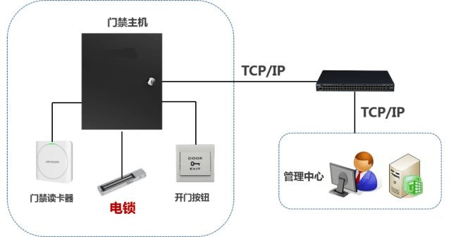 门禁读卡器什么原理