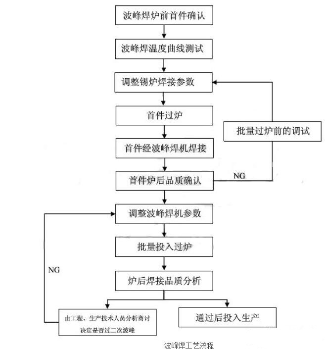 回流焊工艺流程详述