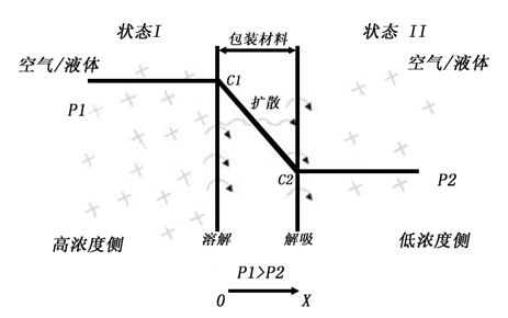 节流阀的材料