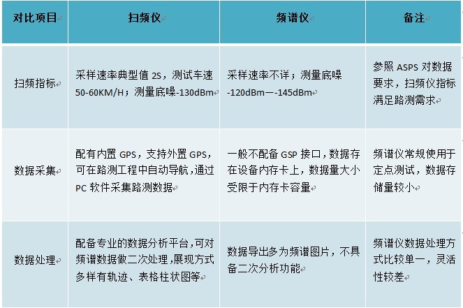 扫频仪的主要功能是测量什么特性