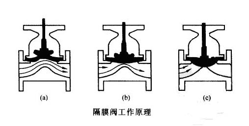 阀体与玻璃包装企业的关系