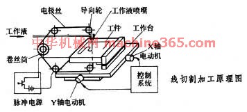 电火花加工与线切割加工的不同点在于