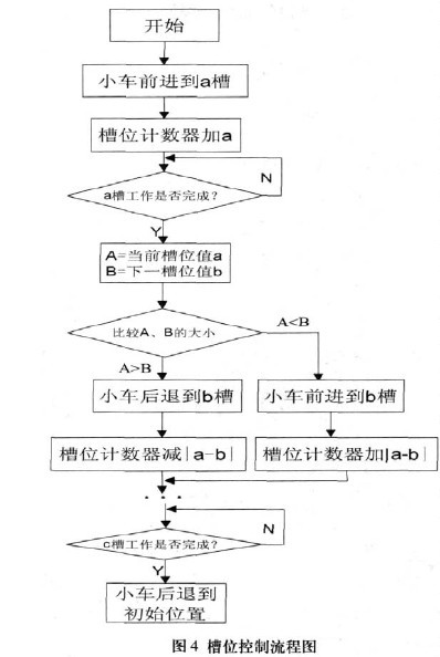 电镀工艺控制程序的设计与调试