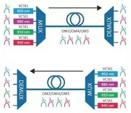 光纤波分复用技术的发展现状
