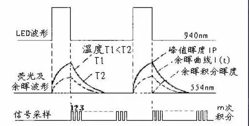 其它石油加工设备与光纤式温度传感器的区别