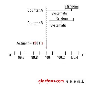 时间频率计量检测