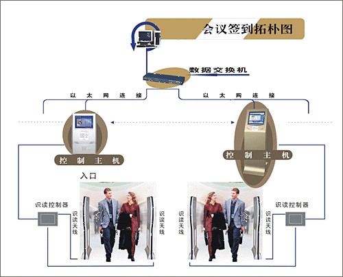 门禁刷卡考勤系统