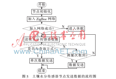 水分传感器过程和原理