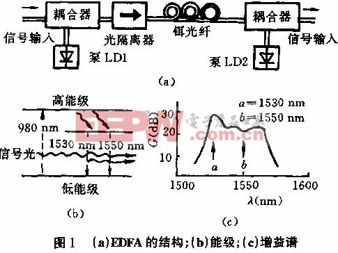 光纤放大器工作原理和调试