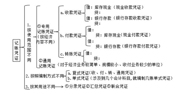 凭证和会计分录什么关系